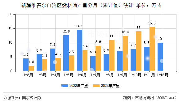 新疆维吾尔自治区燃料油产量分月（累计值）统计