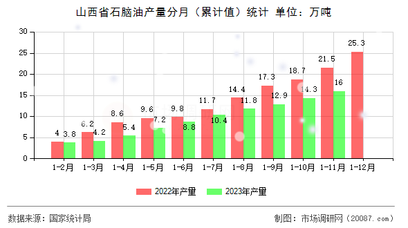 山西省石脑油产量分月（累计值）统计