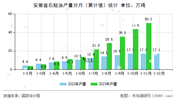 安徽省石脑油产量分月（累计值）统计