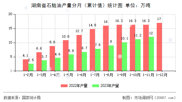 湖南省石脑油产量分月（累计值）统计图