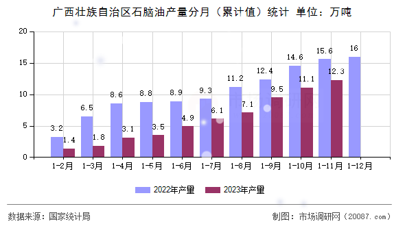广西壮族自治区石脑油产量分月（累计值）统计