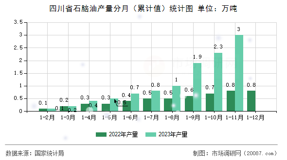 四川省石脑油产量分月（累计值）统计图