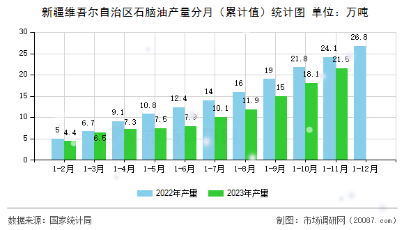 新疆维吾尔自治区石脑油产量分月（累计值）统计图