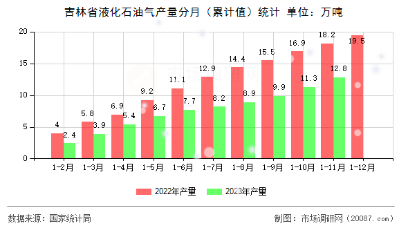吉林省液化石油气产量分月(累计值)统计 吉林省液化石油气产量分月(累计值)统计