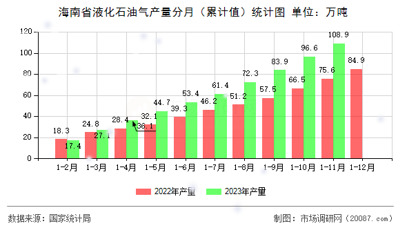 海南省液化石油气产量分月（累计值）统计图