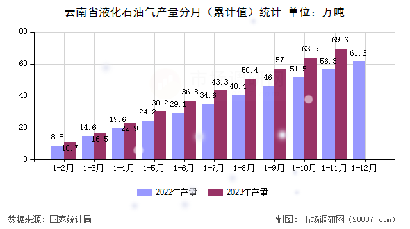 云南省液化石油气产量分月(累计值)统计 云南省液化石油气产量分月(累计值)统计