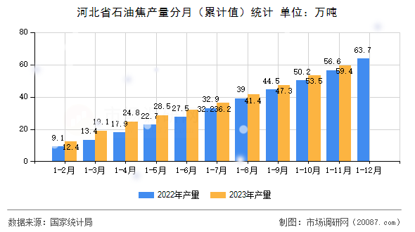 河北省石油焦产量分月（累计值）统计