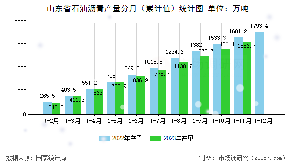 山东省石油沥青产量分月(累计值)统计图 山东省石油沥青产量分月(累计值)统计图