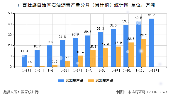 广西壮族自治区石油沥青产量分月(累计值)统计图 广西壮族自治区石油沥青产量分月(累计值)统计图