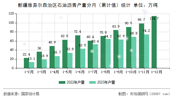 新疆维吾尔自治区石油沥青产量分月(累计值)统计 新疆维吾尔自治区石油沥青产量分月(累计值)统计
