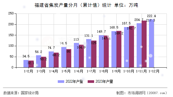 福建省焦炭产量分月（累计值）统计