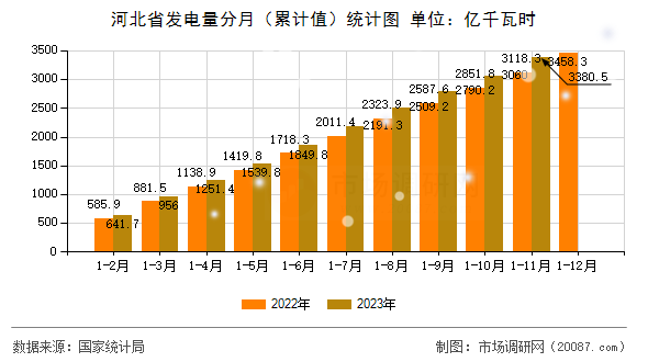 河北省发电量分月（累计值）统计图