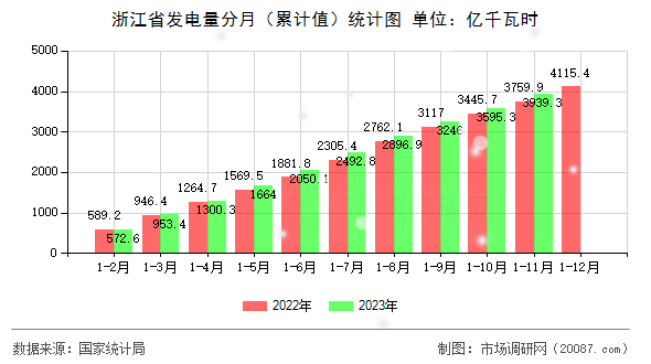 浙江省发电量分月(累计值)统计图 浙江省发电量分月(累计值)统计图