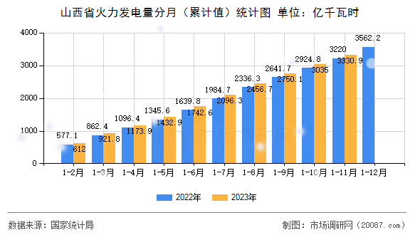 山西省火力发电量分月(累计值)统计图 山西省火力发电量分月(累计值)统计图