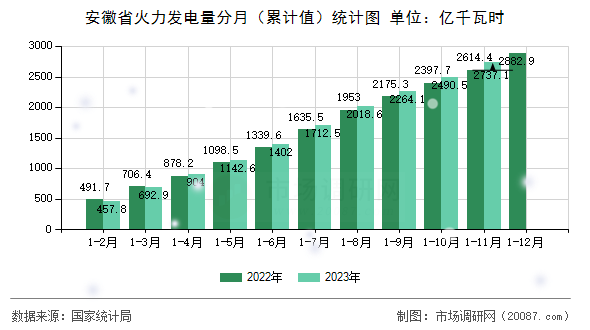 安徽省火力发电量分月(累计值)统计图 安徽省火力发电量分月(累计值)统计图