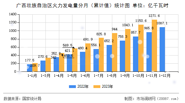广西壮族自治区火力发电量分月（累计值）统计图
