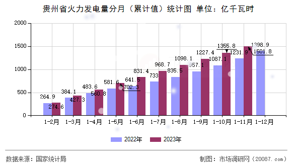 贵州省火力发电量分月(累计值)统计图 贵州省火力发电量分月(累计值)统计图