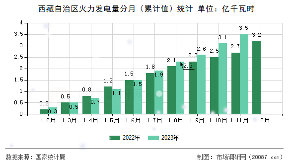 西藏自治区火力发电量分月(累计值)统计 西藏自治区火力发电量分月(累计值)统计