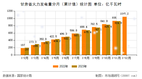 甘肃省火力发电量分月（累计值）统计图