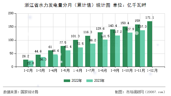 浙江省水力发电量分月(累计值)统计图 浙江省水力发电量分月(累计值)统计图