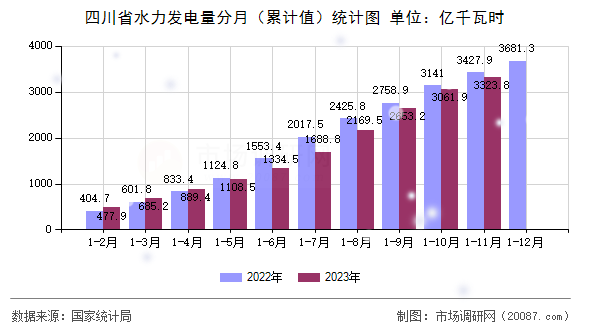 四川省水力发电量分月(累计值)统计图 四川省水力发电量分月(累计值)统计图