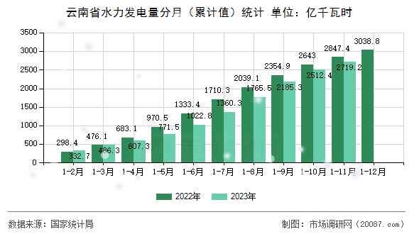 云南省水力发电量分月（累计值）统计