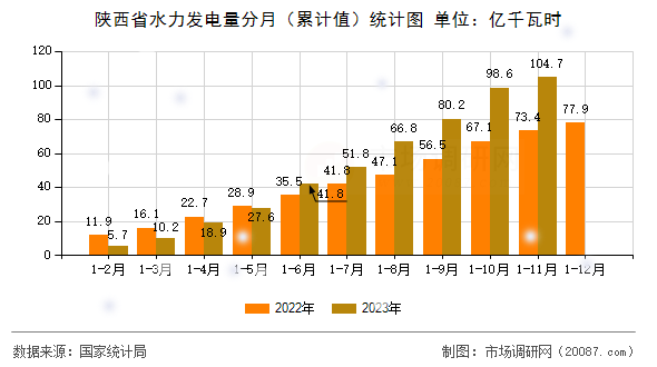 陕西省水力发电量分月(累计值)统计图 陕西省水力发电量分月(累计值)统计图