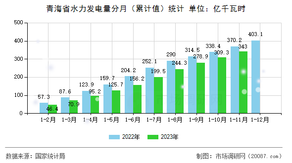 青海省水力发电量分月(累计值)统计 青海省水力发电量分月(累计值)统计