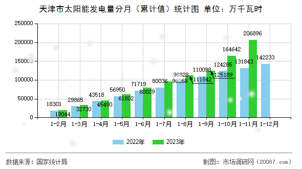天津市太阳能发电量分月(累计值)统计图 天津市太阳能发电量分月(累计值)统计图