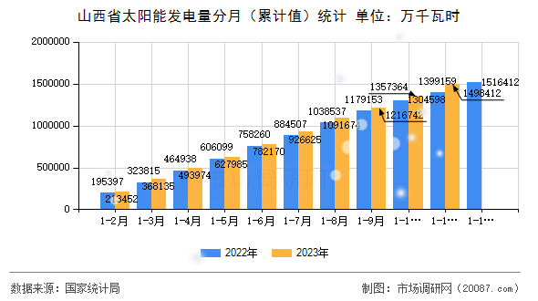 山西省太阳能发电量分月（累计值）统计