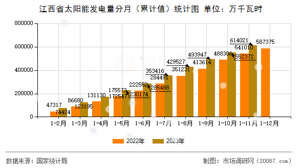 江西省太阳能发电量分月(累计值)统计图 江西省太阳能发电量分月(累计值)统计图