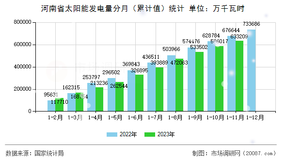 河南省太阳能发电量分月(累计值)统计 河南省太阳能发电量分月(累计值)统计
