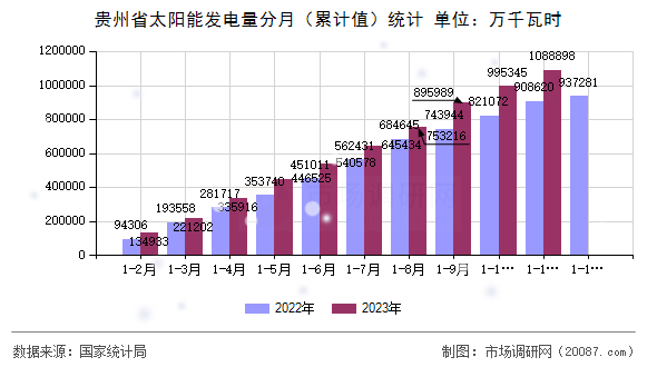 贵州省太阳能发电量分月(累计值)统计 贵州省太阳能发电量分月(累计值)统计