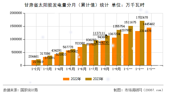 甘肃省太阳能发电量分月（累计值）统计
