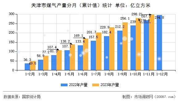 天津市煤气产量分月(累计值)统计 天津市煤气产量分月(累计值)统计