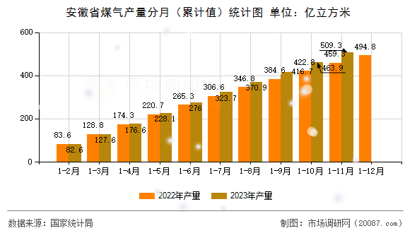 安徽省煤气产量分月（累计值）统计图
