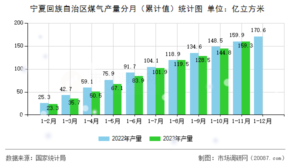 宁夏回族自治区煤气产量分月(累计值)统计图 宁夏回族自治区煤气产量分月(累计值)统计图