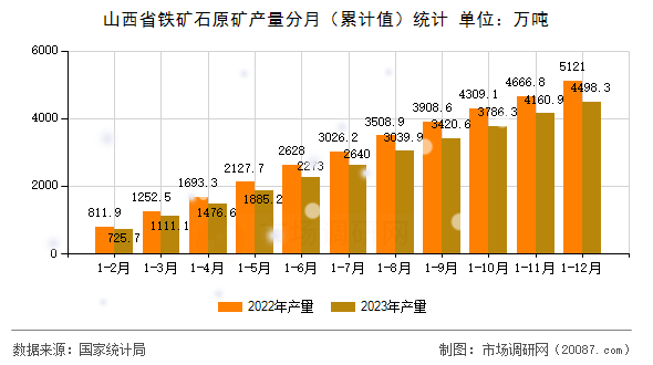 山西省铁矿石原矿产量分月（累计值）统计
