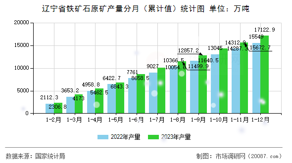辽宁省铁矿石原矿产量分月（累计值）统计图