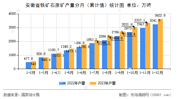 安徽省铁矿石原矿产量分月（累计值）统计图