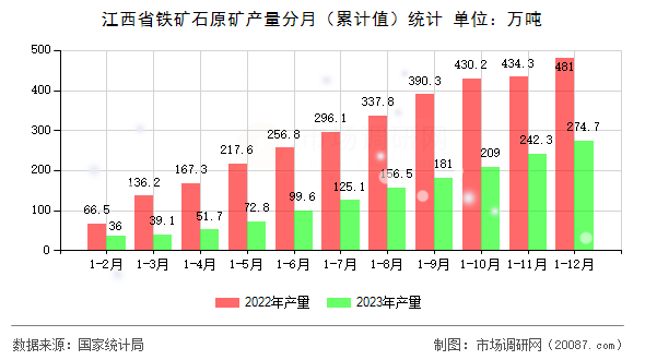 江西省铁矿石原矿产量分月(累计值)统计 江西省铁矿石原矿产量分月(累计值)统计