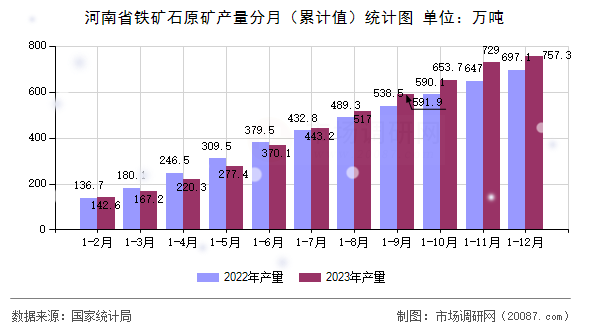 河南省铁矿石原矿产量分月(累计值)统计图 河南省铁矿石原矿产量分月(累计值)统计图