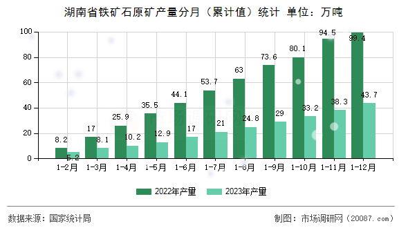 湖南省铁矿石原矿产量分月（累计值）统计