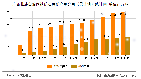 广西壮族自治区铁矿石原矿产量分月(累计值)统计图 广西壮族自治区铁矿石原矿产量分月(累计值)统计图
