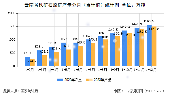 云南省铁矿石原矿产量分月(累计值)统计图 云南省铁矿石原矿产量分月(累计值)统计图