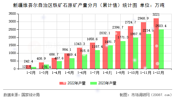 新疆维吾尔自治区铁矿石原矿产量分月(累计值)统计图 新疆维吾尔自治区铁矿石原矿产量分月(累计值)统计图