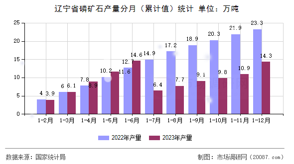 辽宁省磷矿石产量分月(累计值)统计 辽宁省磷矿石产量分月(累计值)统计