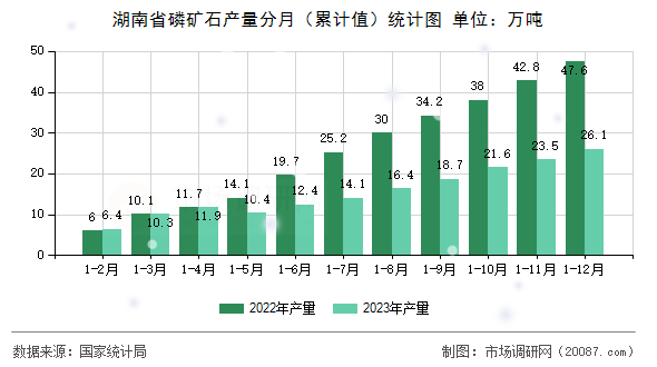 湖南省磷矿石产量分月（累计值）统计图