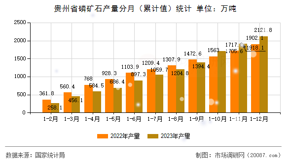 贵州省磷矿石产量分月(累计值)统计 贵州省磷矿石产量分月(累计值)统计