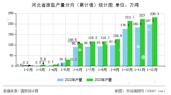 河北省原盐产量分月（累计值）统计图